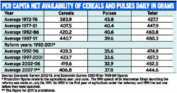 Per capita availability of cereals